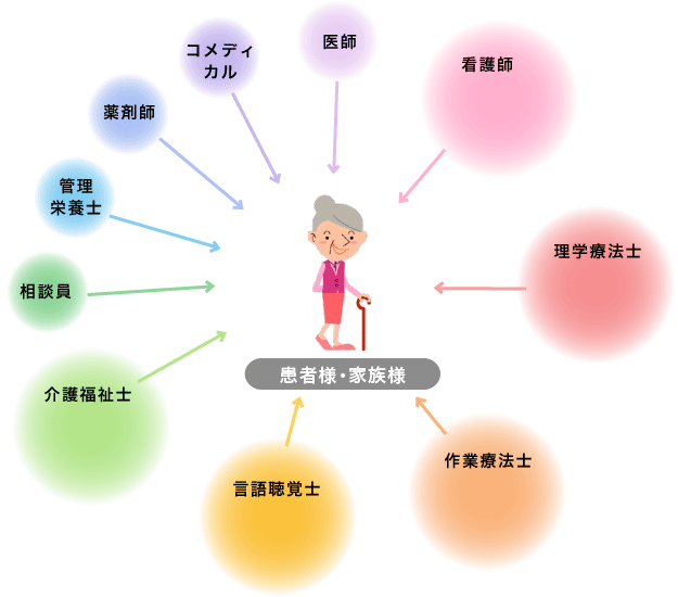 ある患者さんと家族への「チーム医療」でのかかわり方のイメージ