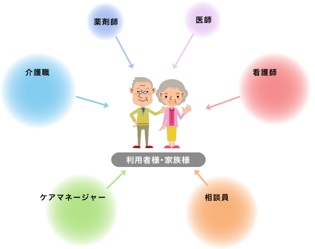 ある利用者さんと家族への「チームケア」でのかかわり方のイメージ